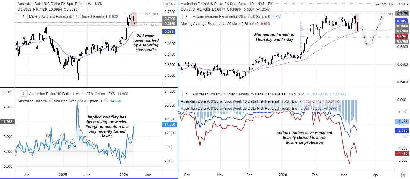 AUD/USD technical analysis charts showing weekly shooting star candles near the 2023 high, bearish momentum on the daily chart, rising implied volatility and options risk reversals skewed toward downside protection.