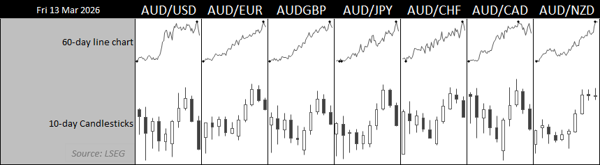 Australian dollar performance chart showing AUD/USD, AUD/EUR, AUD/GBP, AUD/JPY, AUD/CHF, AUD/CAD and AUD/NZD price action with 60-day trends and 10-day candlesticks.