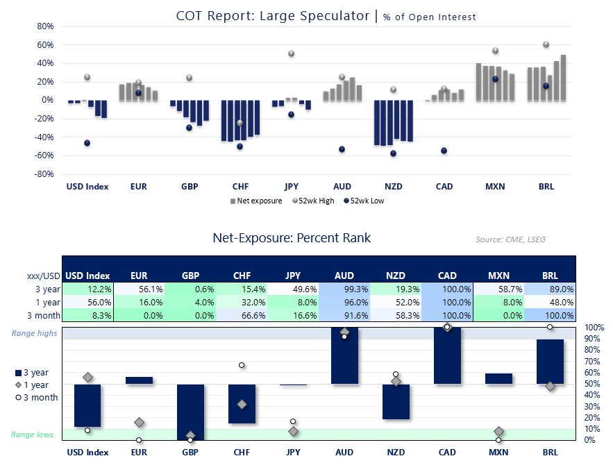 COT report chart showing asset manager net exposure across major FX futures including US Dollar Index, EUR, GBP, CHF, JPY, AUD, NZD and CAD, with positions compared to their 52-week highs and lows.
