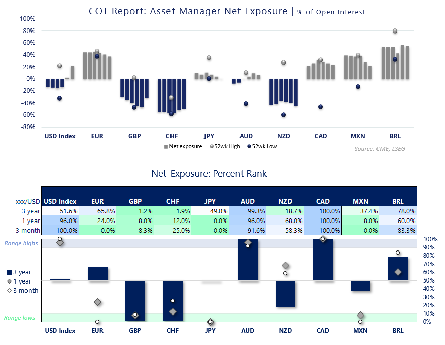 COT positioning percent-rank chart showing US dollar index, EUR, GBP, CHF, JPY, AUD, NZD and CAD futures positioning relative to their 3-year, 1-year and 3-month ranges.
