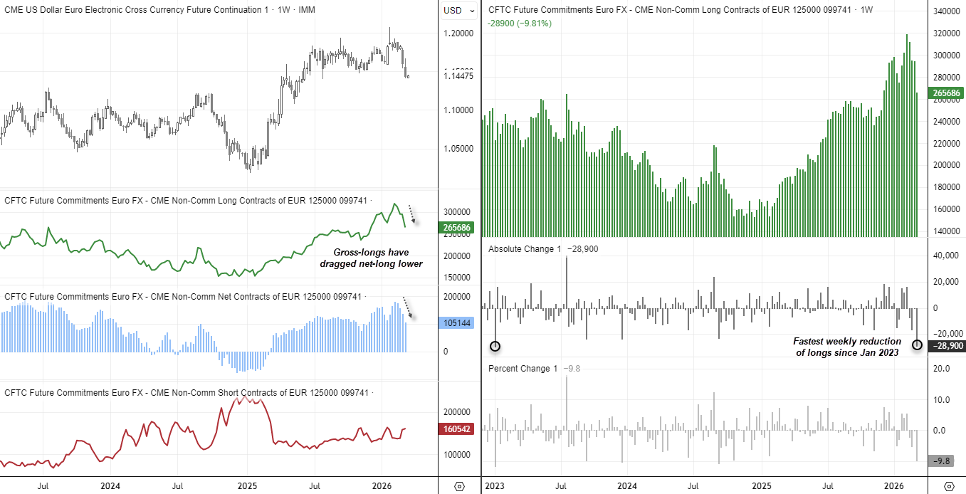 COT chart showing euro futures positioning with large speculators cutting long contracts sharply, reducing net-long exposure as EUR/USD declines and US dollar strength builds.