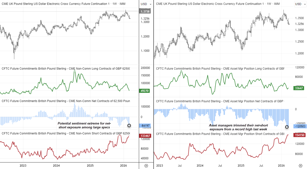 COT charts showing GBP futures positioning with large speculators increasing net-short exposure while asset managers trim record net-short positions ahead of the BOE meeting and GBP/USD volatility.