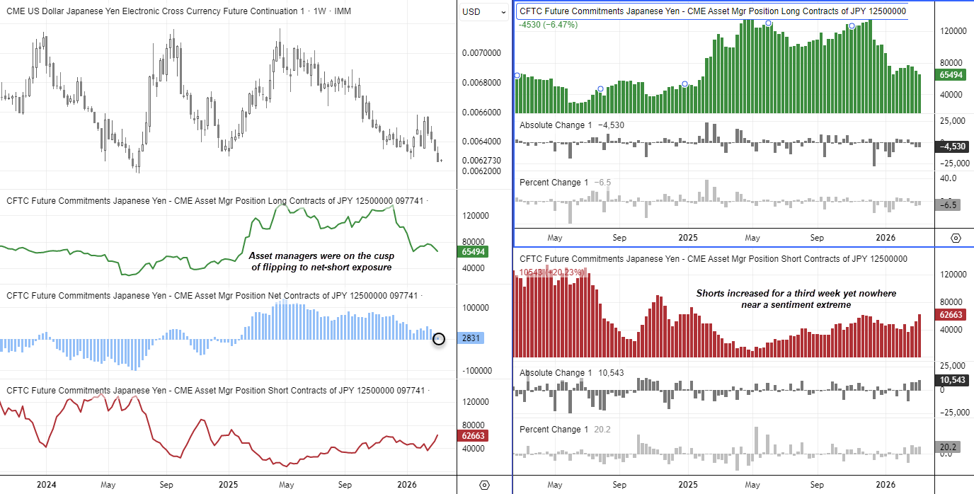 COT chart showing Japanese yen futures positioning with asset managers close to flipping net-short as short contracts rise sharply, signalling potential upside risk for USD/JPY.