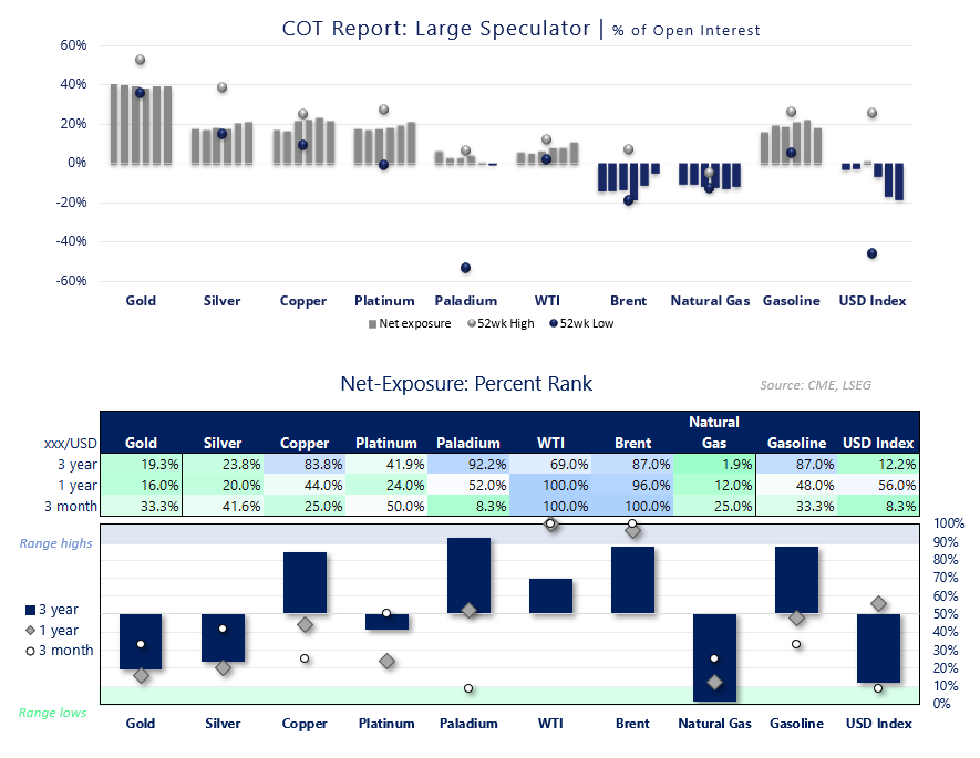 COT report showing large speculator net exposure across commodities and the US Dollar Index including gold, silver, copper, platinum, palladium, WTI crude oil, Brent crude, natural gas, gasoline and the USD Index.