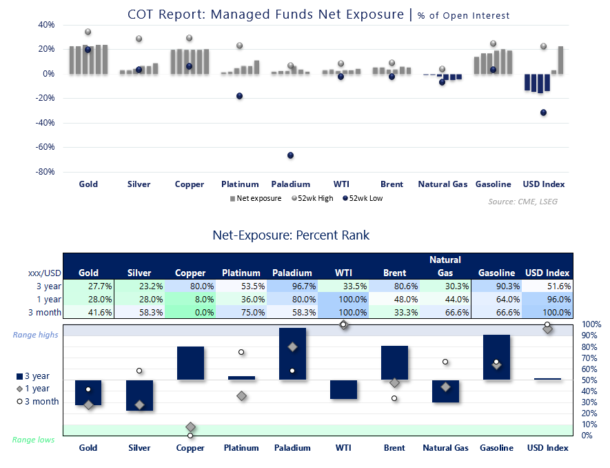 COT report chart showing managed funds net exposure and positioning ranks for gold, silver, copper, platinum, palladium, WTI crude oil, Brent crude, natural gas, gasoline and the US Dollar Index.