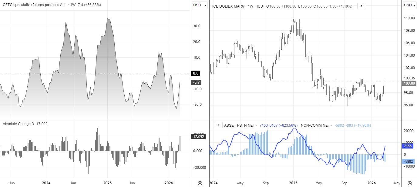 COT chart showing US Dollar Index futures positioning with speculative net exposure rebounding from deep net-short levels while asset managers maintain net-long exposure as DXY trades near the 100 level.