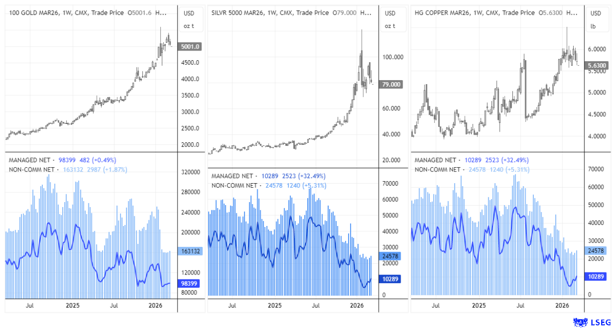 COT charts showing futures positioning for gold, silver and copper with net-long exposure among large speculators and managed funds while prices consolidate near recent highs.