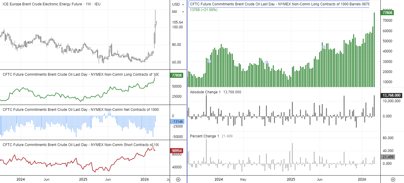 Brent crude oil futures COT chart showing large speculator positioning with gross long contracts surging to record highs while net-short exposure sharply declines.