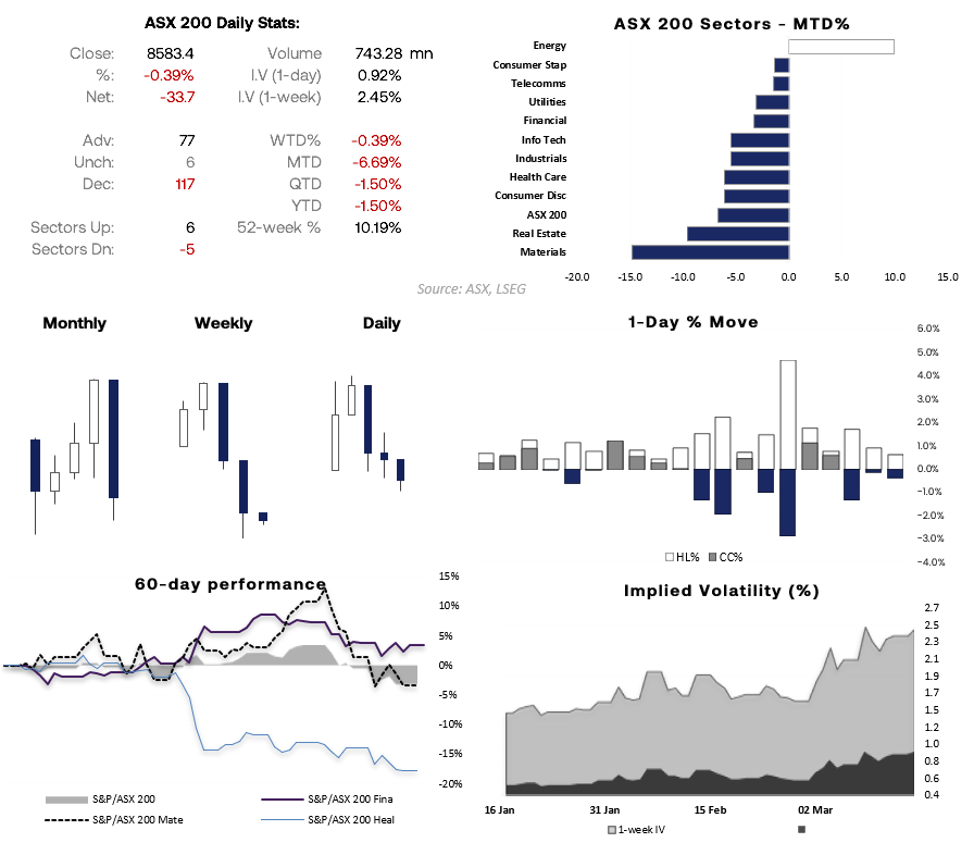 ASX 200 market snapshot showing index closing near 8,583 with mixed sector performance, energy leading month-to-date gains, and implied volatility elevated. Source: ASX, LSEG.