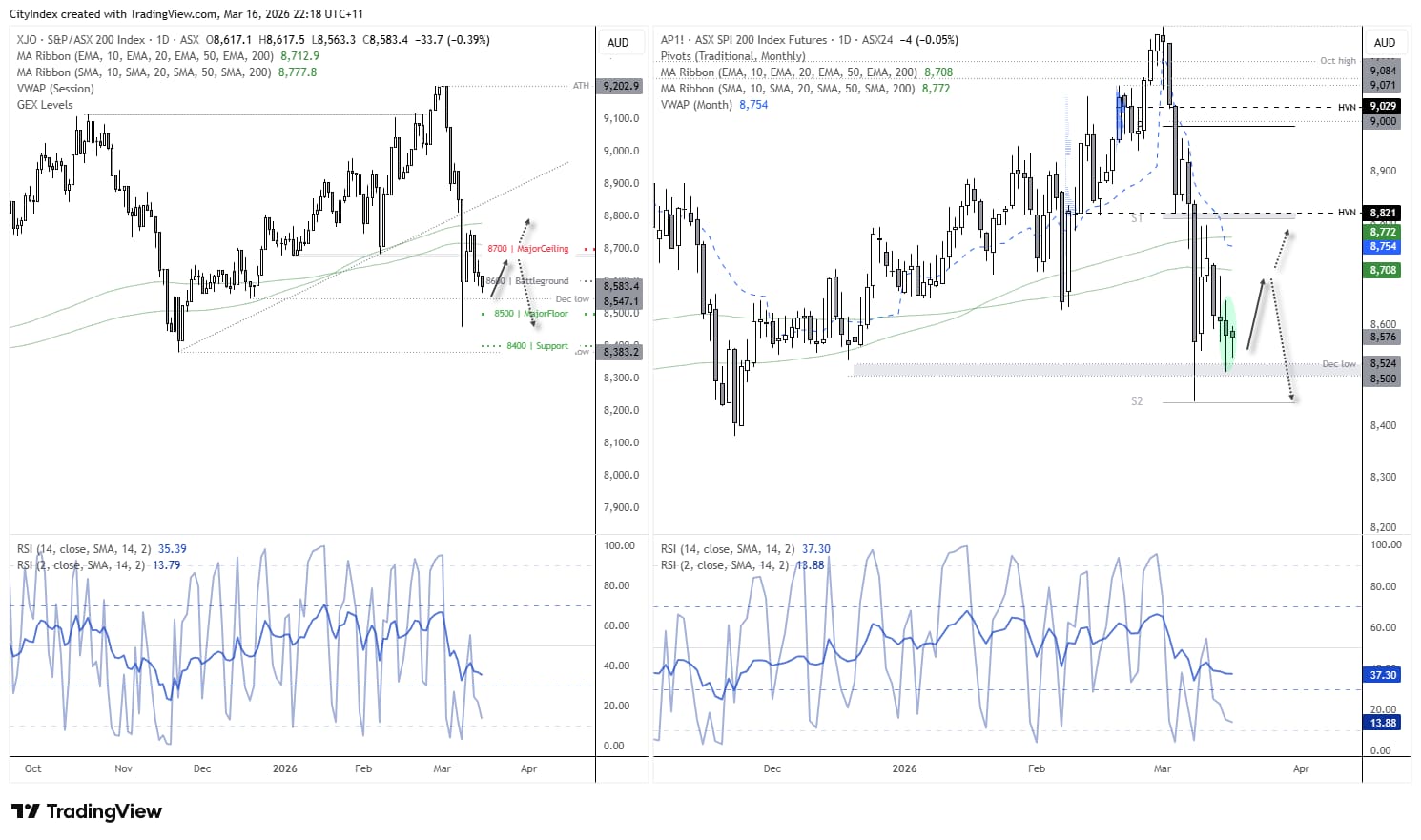 ASX 200 technical analysis chart showing price holding above the December low near 8,600 with RSI bullish divergence, while SPI 200 futures form a doji near 8,500 support and 8,700 resistance.