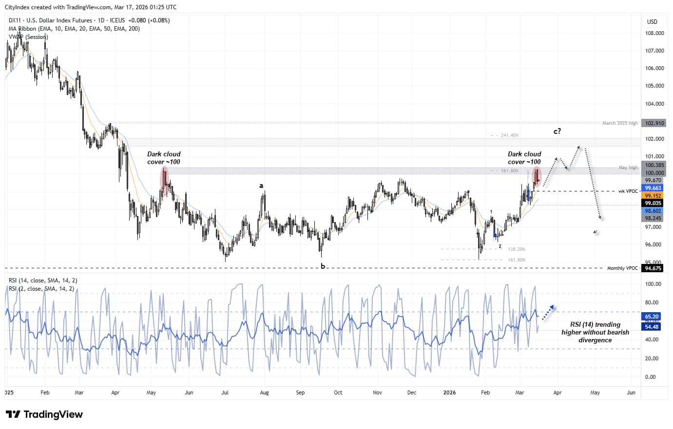 US Dollar Index (DXY) daily chart showing resistance near the 100 level with a dark cloud cover pattern, Fibonacci projection targets towards 101–102, RSI trending higher, and support near the 99 weekly VPOC.