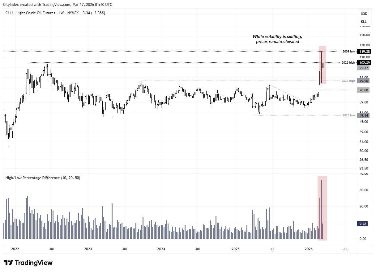 WTI crude oil weekly chart showing sharp rally above the 2023 high toward the 2022 high near $102, with volatility spikes but prices remaining elevated amid geopolitical tensions.