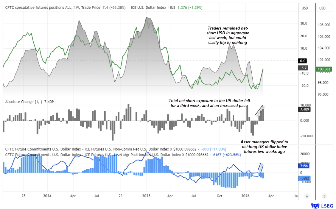 CFTC COT chart showing US Dollar Index (DXY) futures positioning with net-short exposure narrowing to -$5.7B while asset managers increase net-long positions as DXY rises.