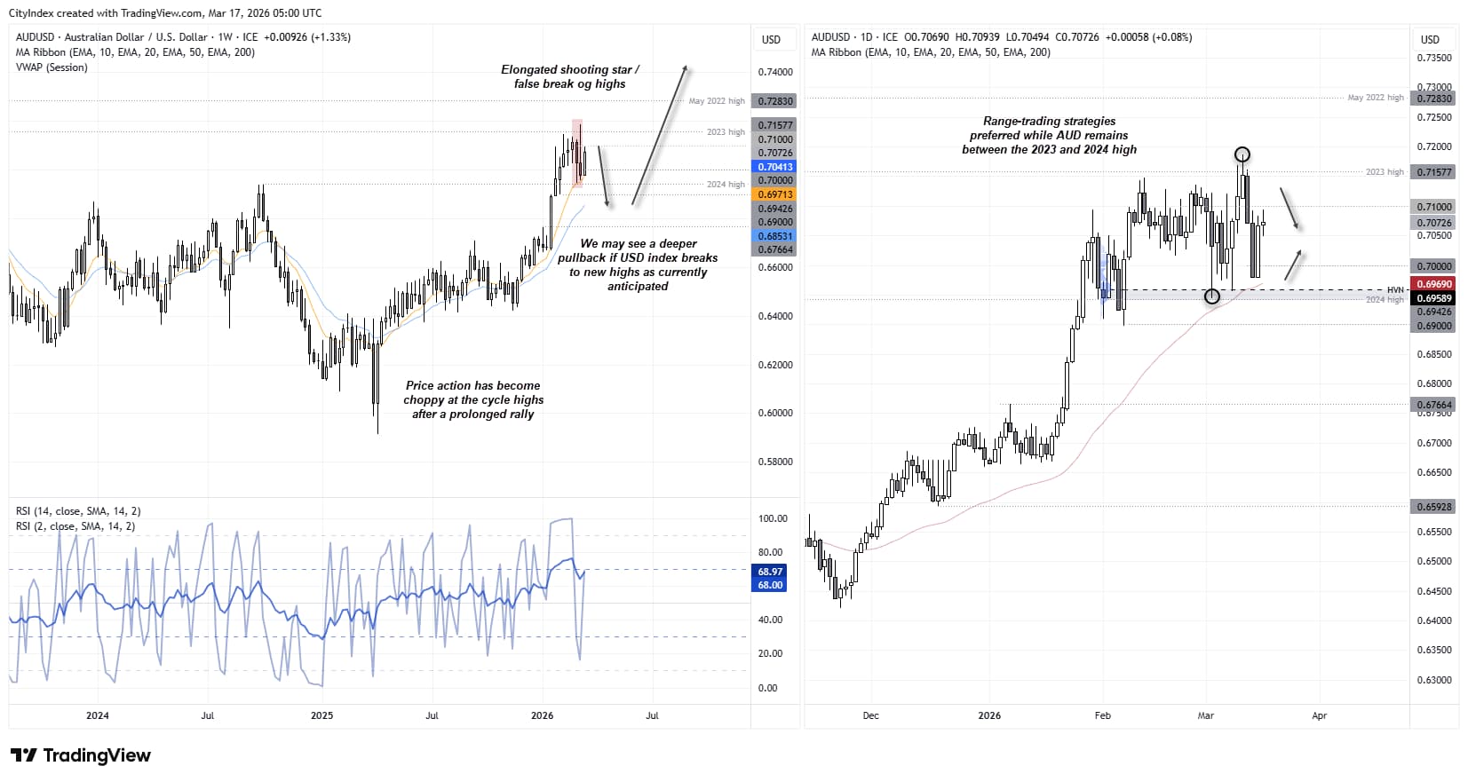 AUD/USD weekly and daily charts showing choppy price action near 0.70 resistance, bearish candlestick signals, and range trading between 2023 and 2024 highs with support near 0.6950