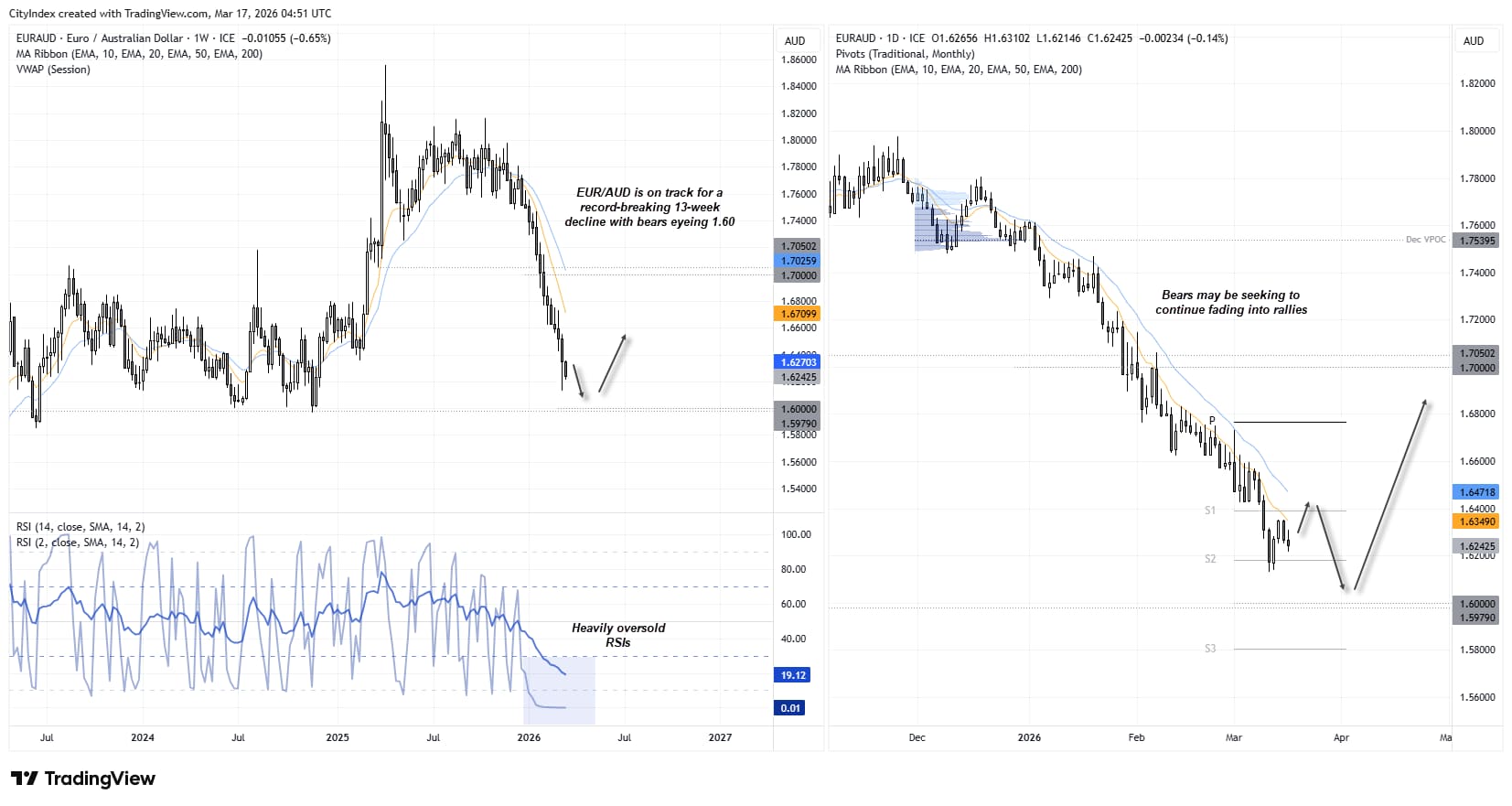 EUR/AUD daily and weekly charts showing strong bearish trend, oversold RSI conditions, and price approaching 1.60 support level for the euro versus Australian dollar