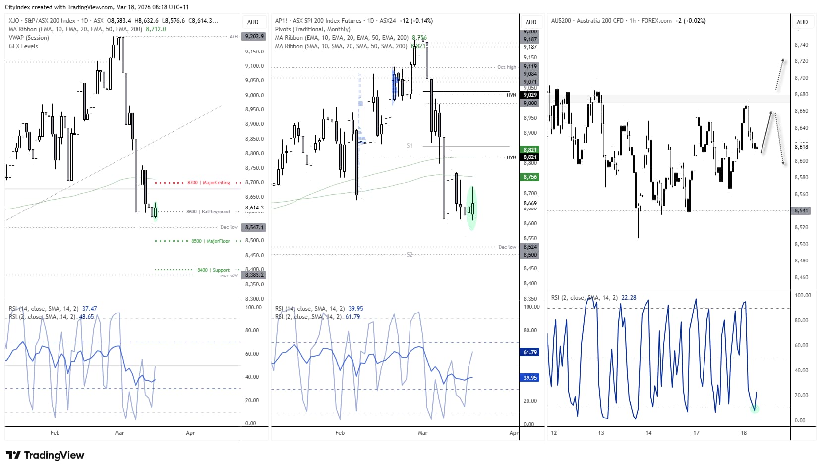 ASX 200 technical analysis charts showing price holding near 8600 support, range between 8450 and 8600, with RSI signalling potential short-term bounce