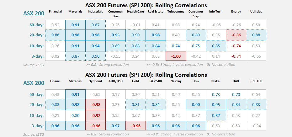 ASX 200 rolling correlation tables showing strong links with materials, financials and US indices, inverse relationship with bonds and energy in short-term data