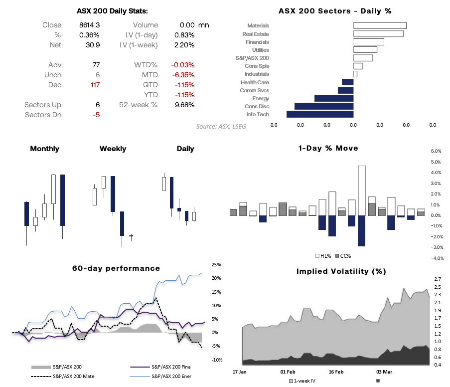 ASX 200 daily stats and sector performance chart with index at 8614.3, led by materials and real estate, while tech and consumer discretionary lag