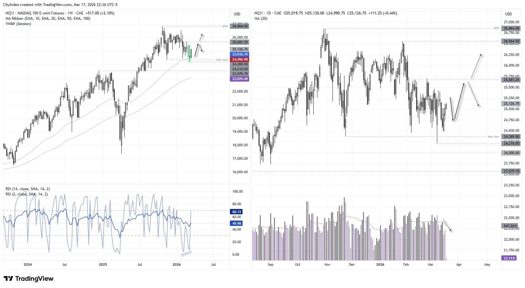 Nasdaq 100 futures (NQ) weekly chart showing shallow pullback, support at 24,215, bullish RSI divergence and potential trend continuation above 50-week EMA.