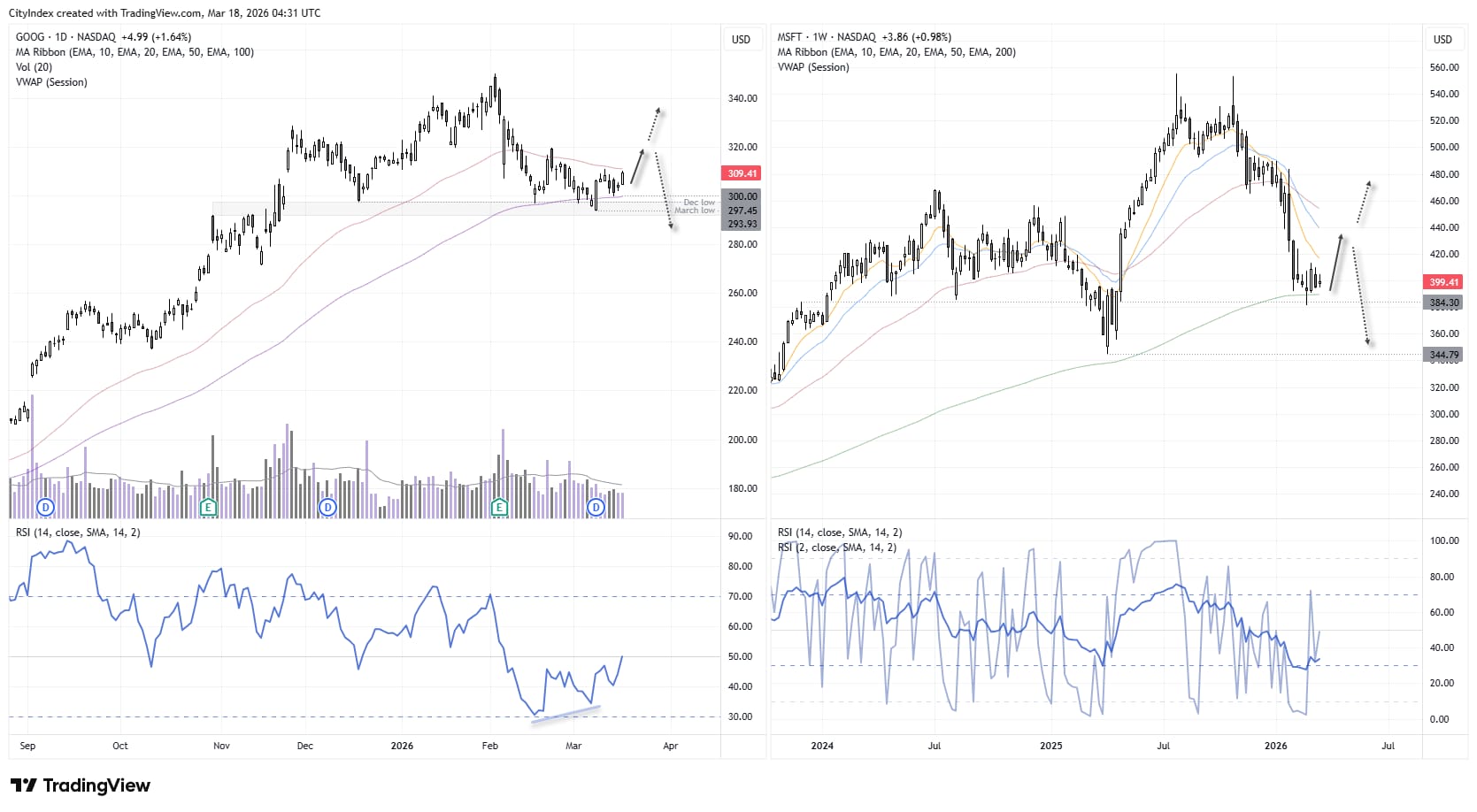 Alphabet (GOOG) and Microsoft (MSFT) share price charts showing GOOG holding support near $300 with bullish divergence, while MSFT consolidates above its 200-week EMA with potential rebound from $380 support.