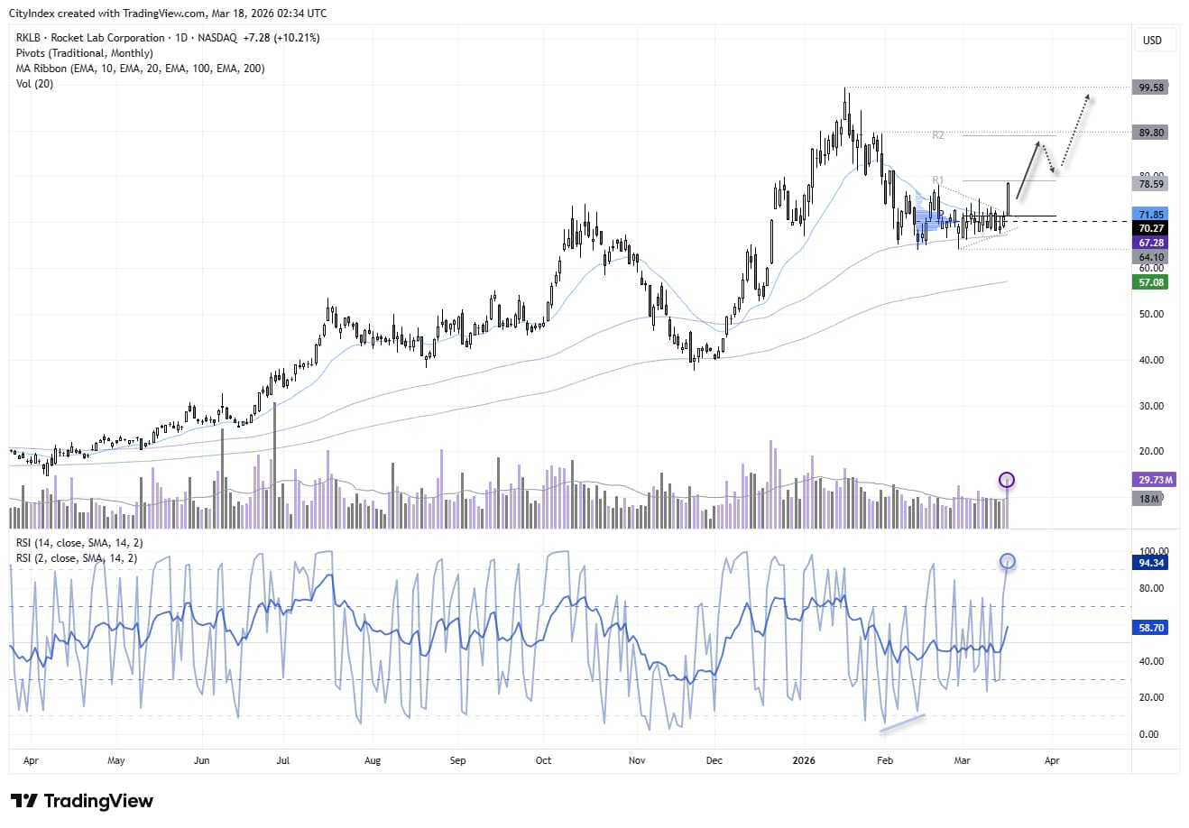 Rocket Lab (RKLB) share price daily chart showing bullish trend, breakout on strong volume, resistance near $80 and support around $70 with RSI overbought signal.