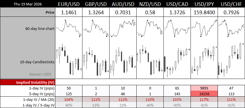 FX majors dashboard showing EUR/USD, GBP/USD, AUD/USD, NZD/USD, USD/CAD, USD/JPY and USD/CHF prices, short-term charts and implied volatility levels across 1-day and 5-day horizons