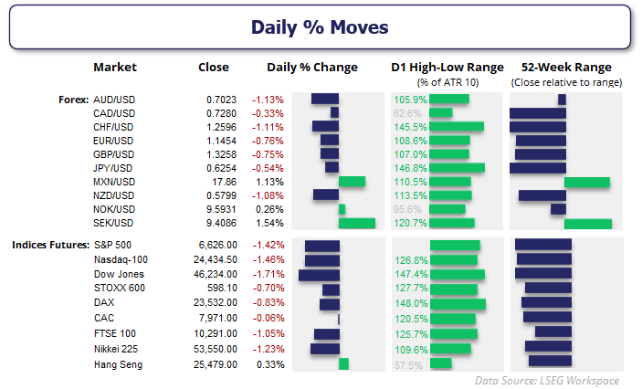 Daily percentage moves across forex and global indices with USD strength dominating, risk assets weaker, and volatility elevated across major markets