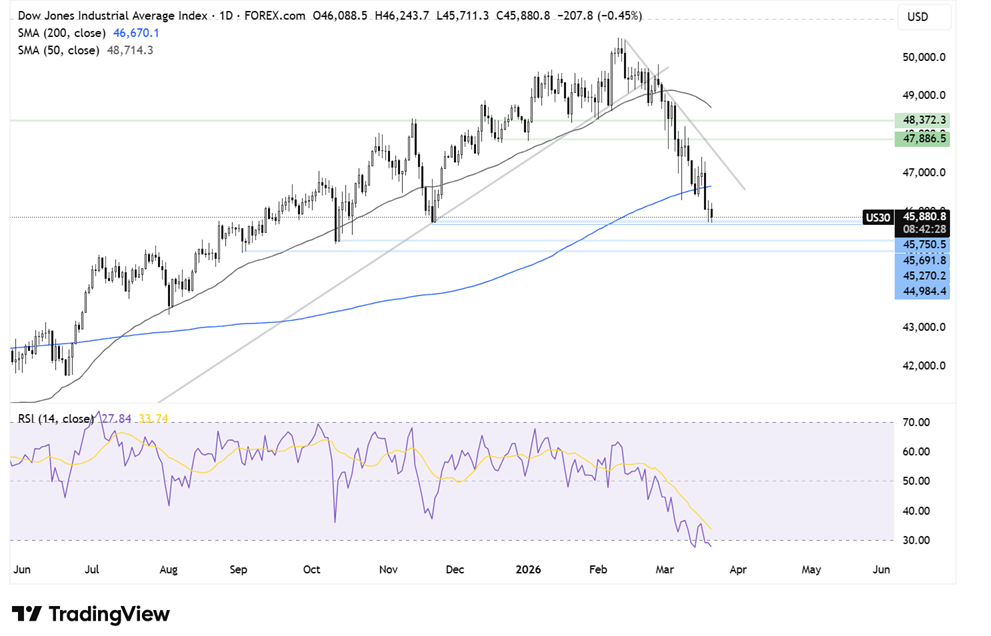 Dow Jones Forecast: DJIA falls as the Iran war continues, and investors  push back rate cut expectations