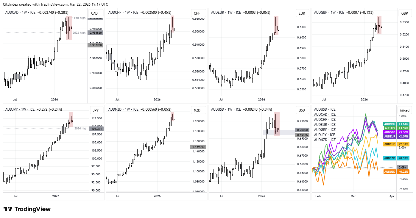 Weekly forex chart pack showing Australian dollar performance across major pairs including AUD/USD, AUD/JPY and EUR/AUD, highlighting reversal candles and signs of AUD weakness.