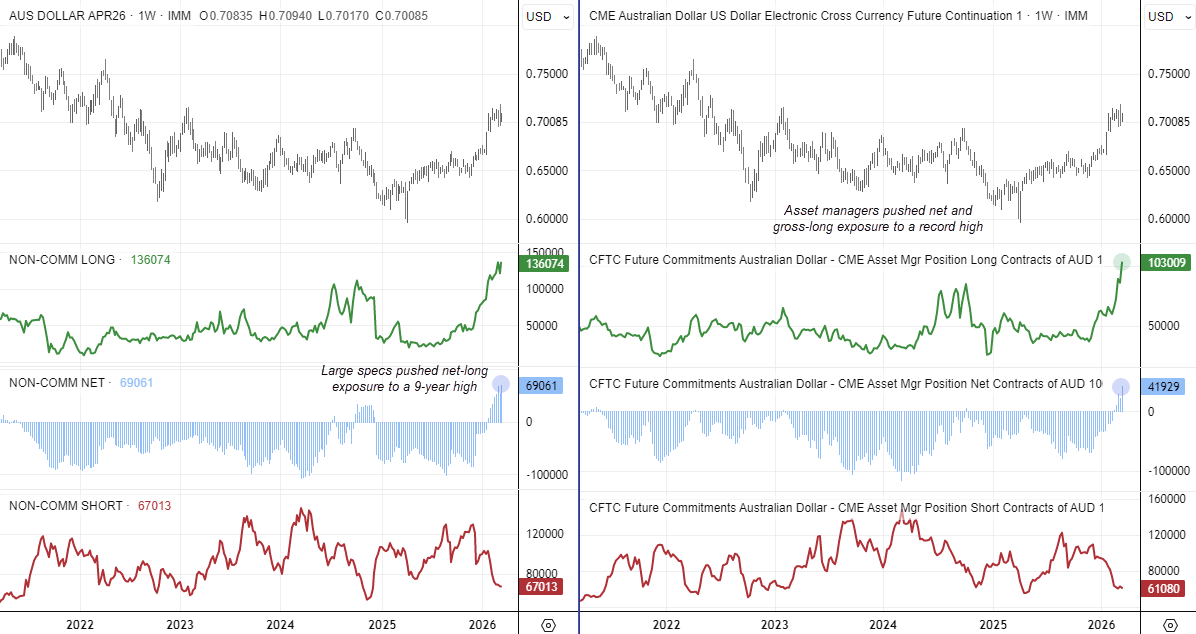 AUD/USD COT chart showing record asset manager longs and 9-year high large speculator positioning