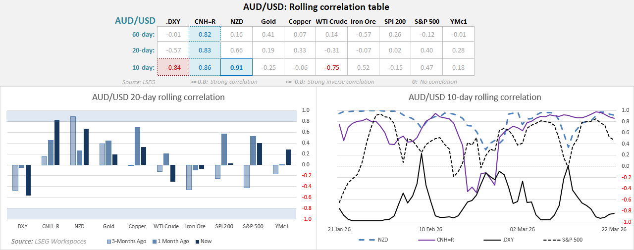 AUD/USD correlation chart showing strong CNH and NZD relationships, rising inverse correlation with US dollar, and weak links to commodities and indices