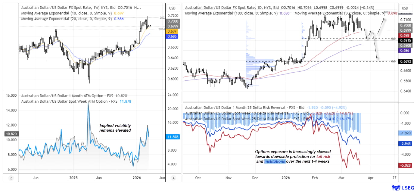 AUD/USD technical analysis chart showing Australian dollar trading near 0.70 with rising downside risk, as options risk reversals signal increased demand for US dollar upside protection.