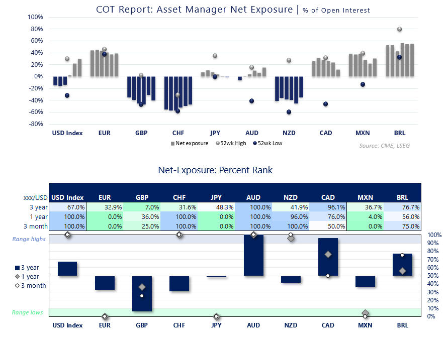 COT report chart showing asset manager positioning across USD Index, EUR, GBP, CHF, JPY, AUD, NZD, CAD, MXN and BRL with net exposure and percent rank