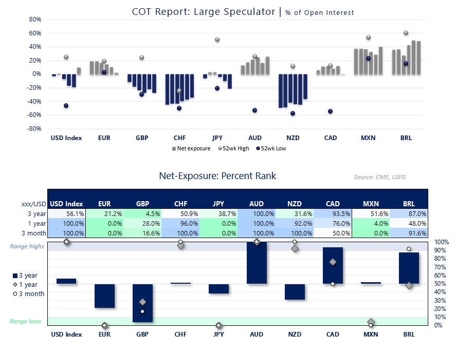 COT report chart showing large speculator positioning across USD Index, EUR, GBP, CHF, JPY, AUD, NZD, CAD, MXN and BRL with net exposure and percent rank