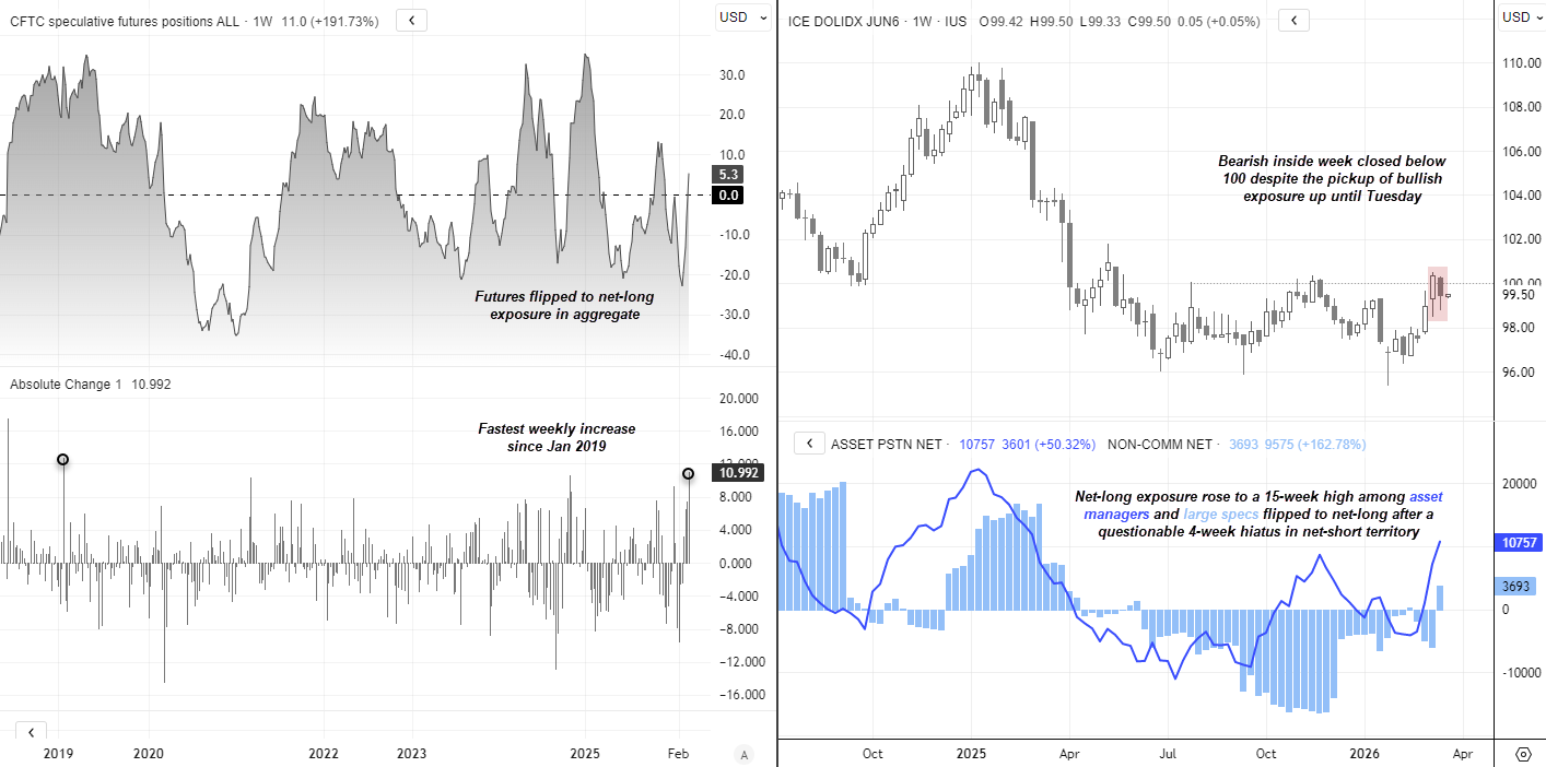 COT report showing US dollar index (DXY) futures positioning with net-long exposure surge, fastest increase since 2019 and bullish sentiment among asset managers and large speculators