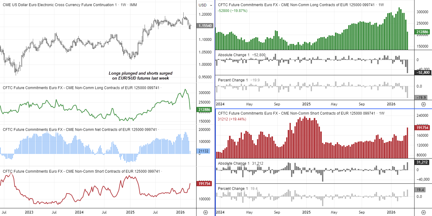 COT report showing EUR/USD futures positioning with euro longs plunging and shorts rising sharply, signalling growing bearish sentiment on the euro against the US dollar