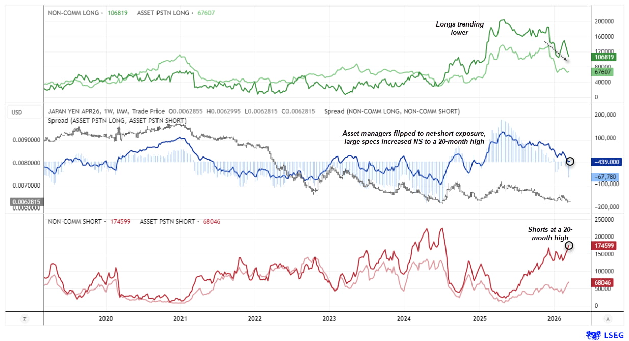 COT report showing USD/JPY futures positioning with traders increasing yen short positions to a 20-month high as safe-haven demand weakens