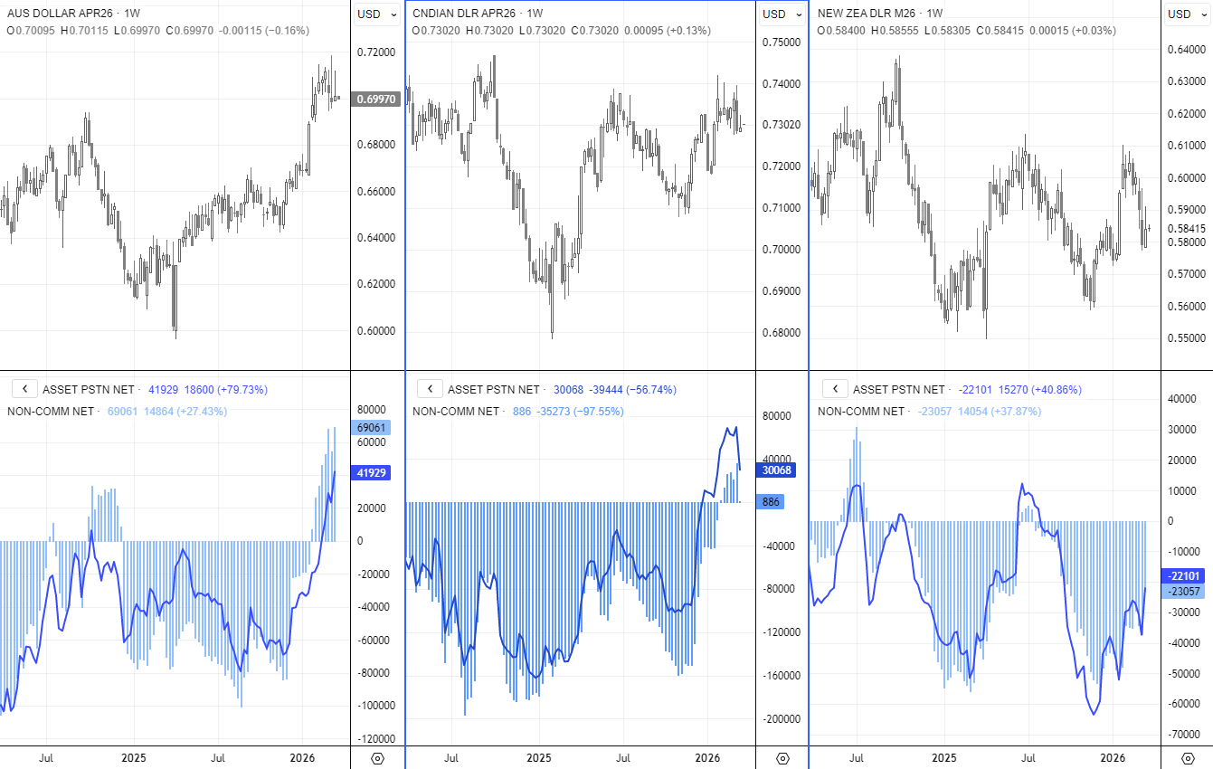 COT report showing AUD/USD, USD/CAD and NZD/USD futures positioning with divergent sentiment as AUD longs surge, CAD weakens and NZD shorts decline
