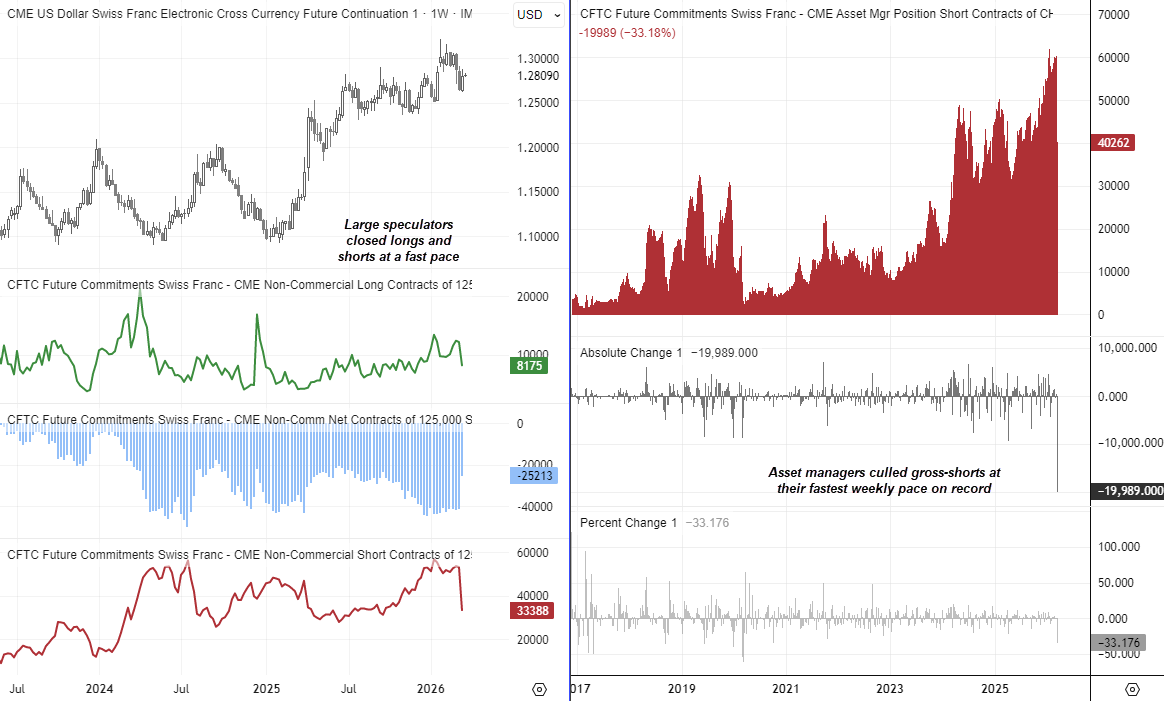 COT report showing USD/CHF futures positioning with asset managers cutting Swiss franc shorts at a record pace and large speculators reducing exposure amid risk-off conditions