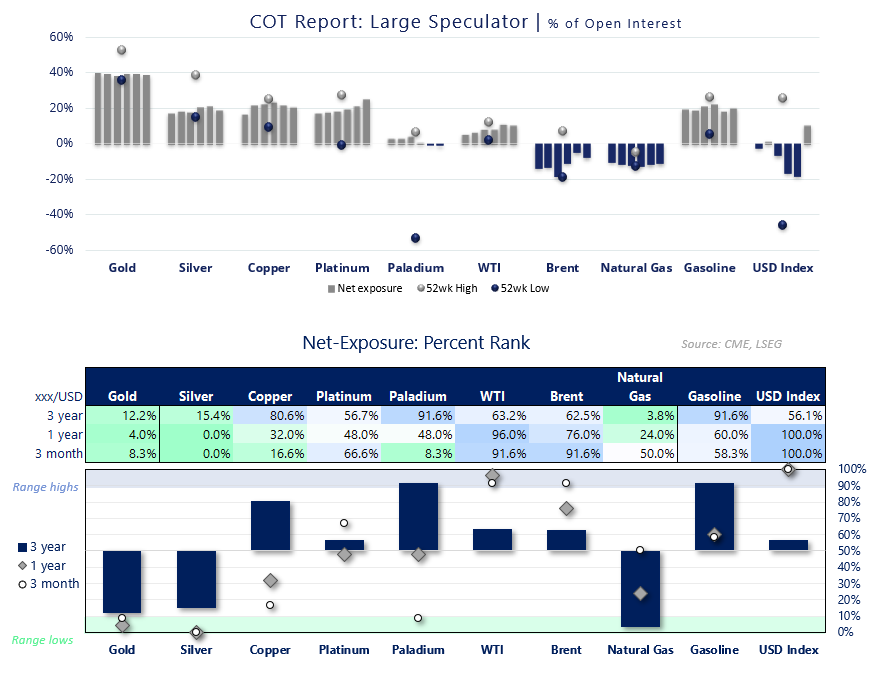 COT report shows large speculator net exposure across metals, energy and US dollar index with positioning relative to 52-week highs and lows