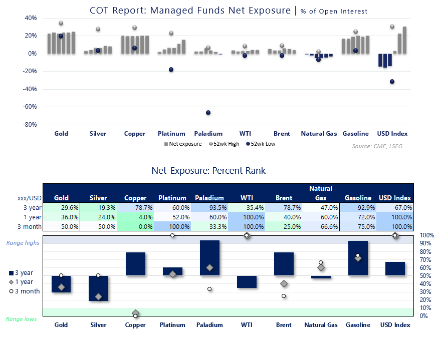 COT report shows managed funds net exposure across gold, silver, copper, oil and USD index with positioning percent rank versus historical ranges