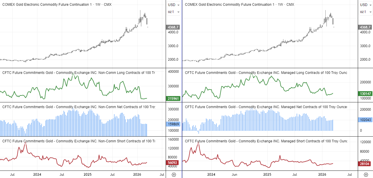 Gold futures COT report shows rising long positions as prices fall, highlighting weak conviction among bullish traders
