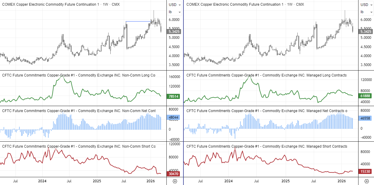 Copper futures COT report shows longs easing and shorts rising as prices weaken, signalling fading bullish momentum