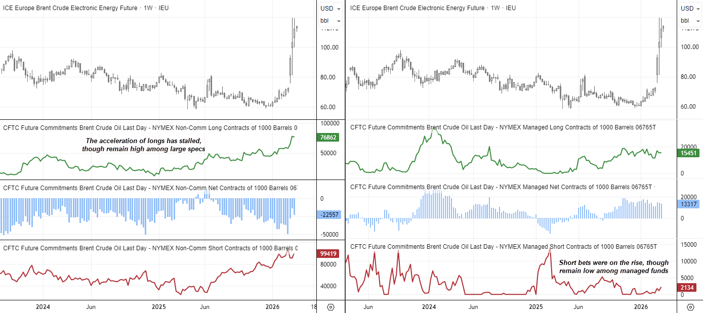 Brent crude oil COT report shows high long positioning with muted price reaction despite Middle East tensions
