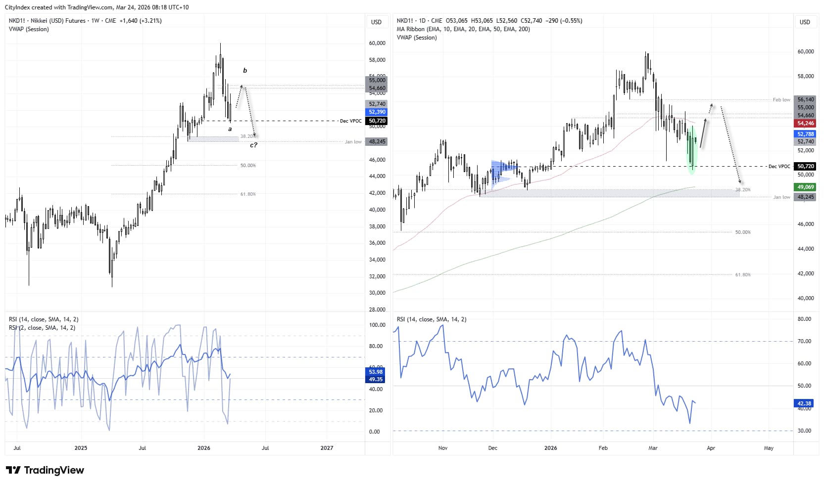 Nikkei 225 futures technical analysis chart showing rebound from December VPOC, resistance below 56k and downside risk towards 49k near 200-day EMA and Fibonacci support