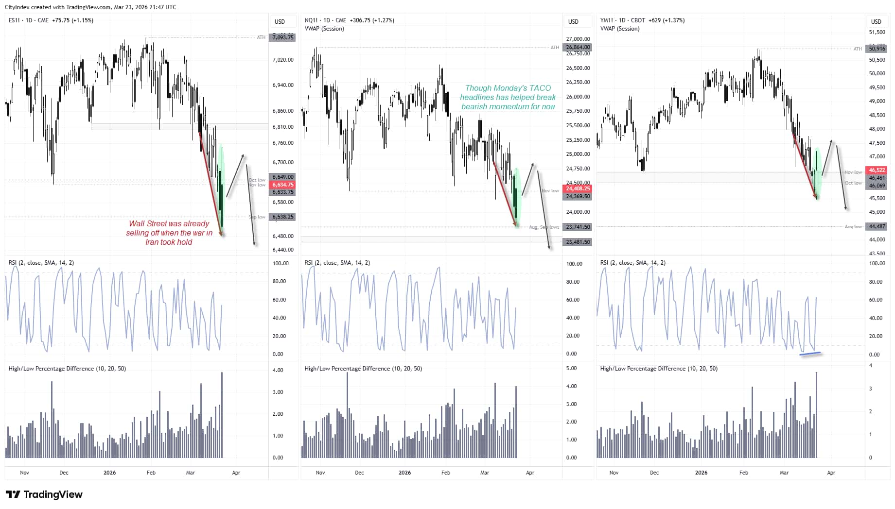 S&P 500, Nasdaq 100 and Dow Jones futures charts showing bullish reversal from support with engulfing candles, signalling easing bearish momentum in US stock markets amid Iran conflict