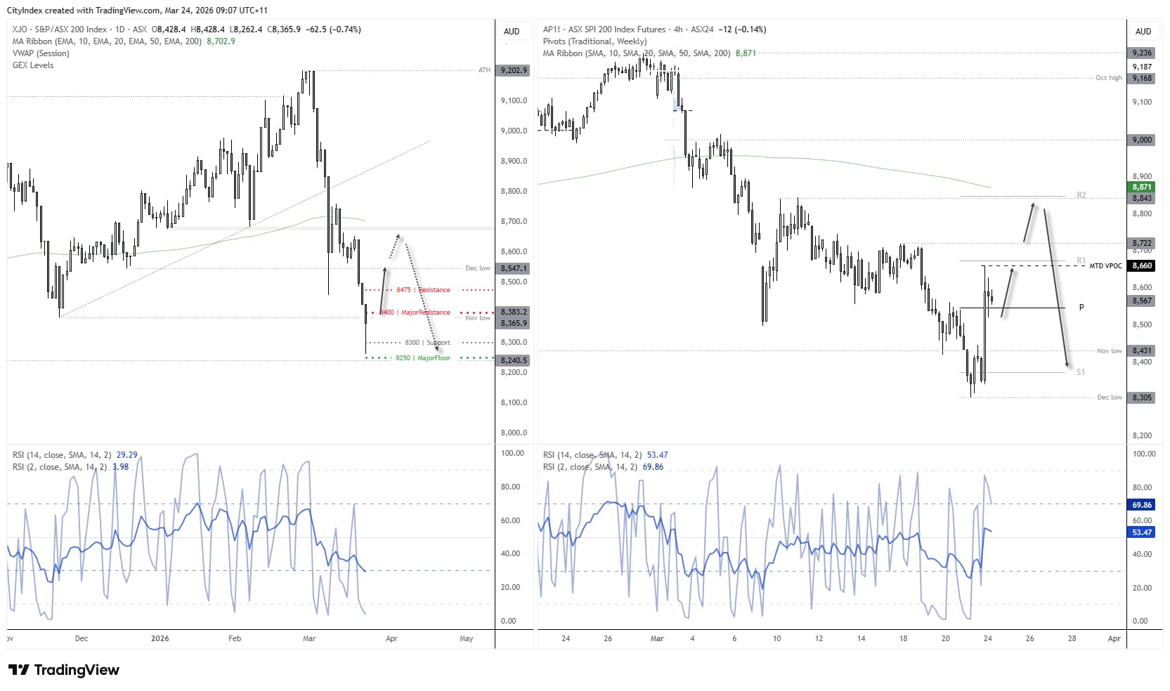 ASX 200 technical analysis chart showing bullish hammer at 8250 support, SPI 200 futures rebound, resistance at MTD VPOC and upside targets towards 8800 and 8843