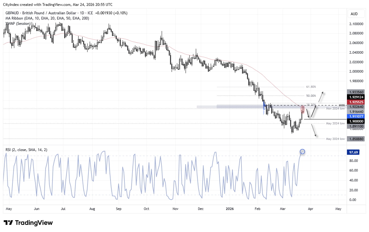 GBP/AUD daily chart showing shooting star at 50-day EMA resistance, 38.2% Fibonacci and HVN cluster, with RSI overbought signalling potential pullback in British pound vs Australian dollar.