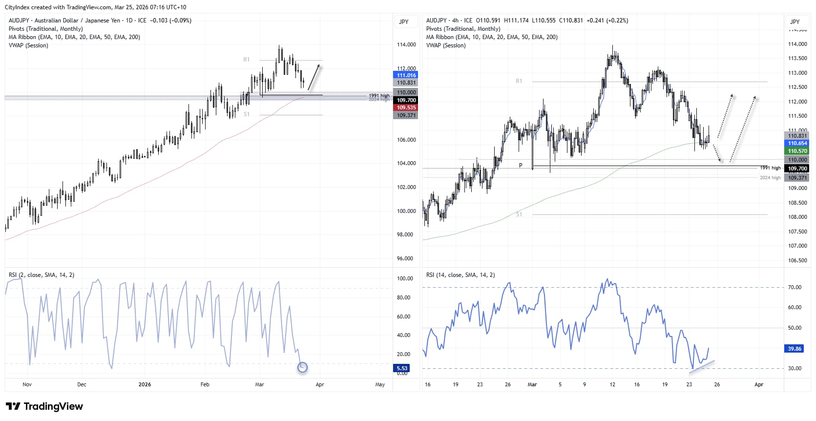 AUD/JPY daily chart showing uptrend with price testing 110 support, 50-day EMA and prior highs, as RSI signals oversold conditions and potential bullish reversal for Australian dollar vs Japanese yen