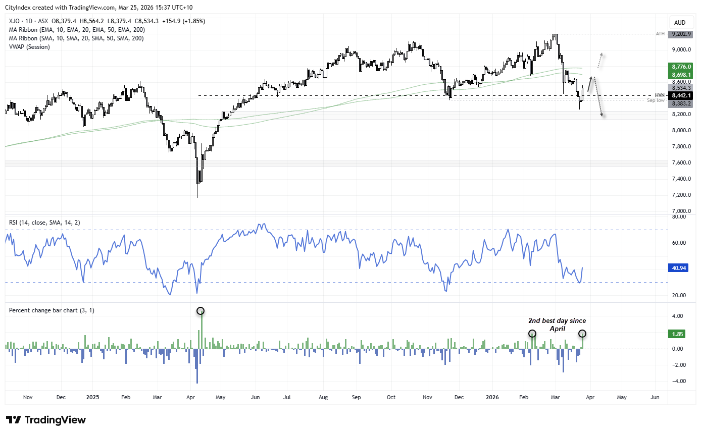 ASX 200 chart showing sharp rebound to four-day high, reclaiming September low support with bullish momentum following second-best session since April